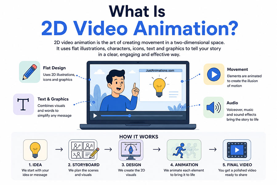 What is 2D Video Animation