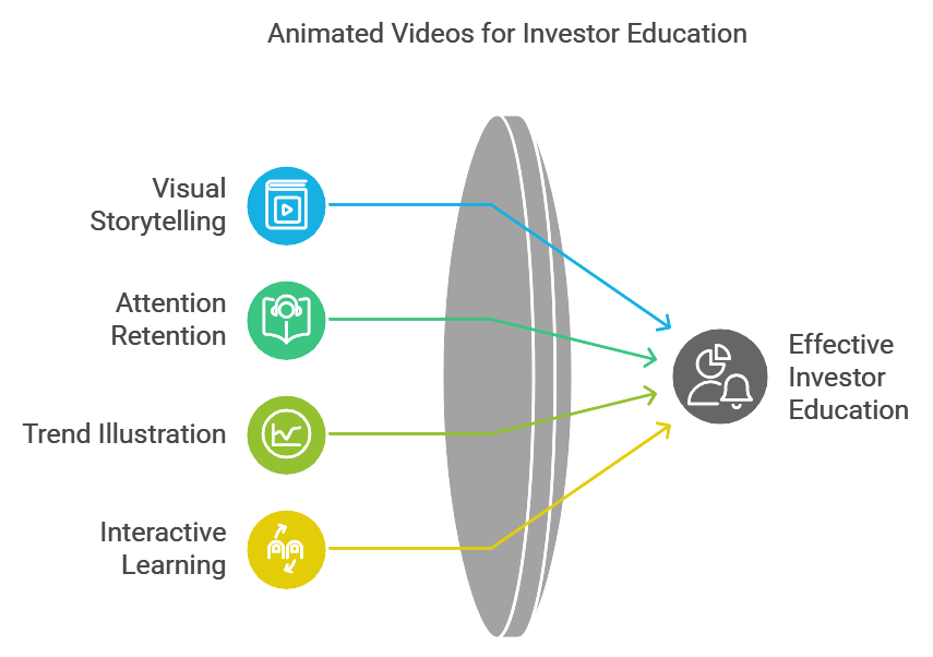 animated video for investor education