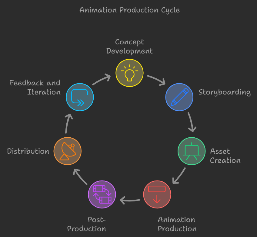 animation production cycle