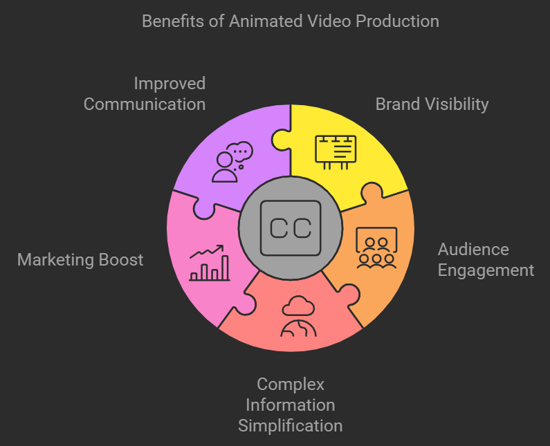 benefits of animated video production services