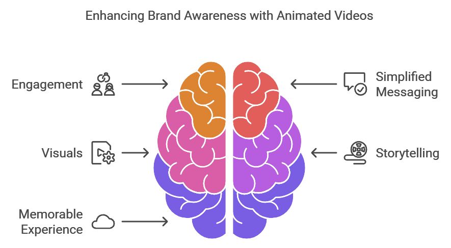 enhancing brand awareness with animated explainer videos