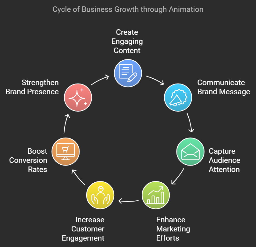 how a video animation agency can help with business growth