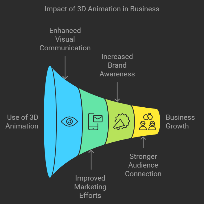 impact of 3D animation in business