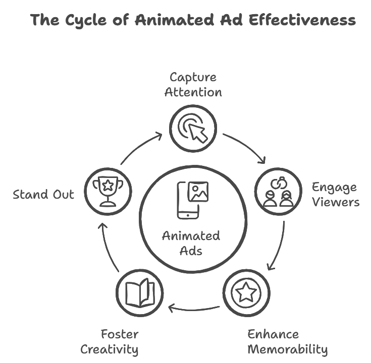 the cycle of animated ad effectiveness