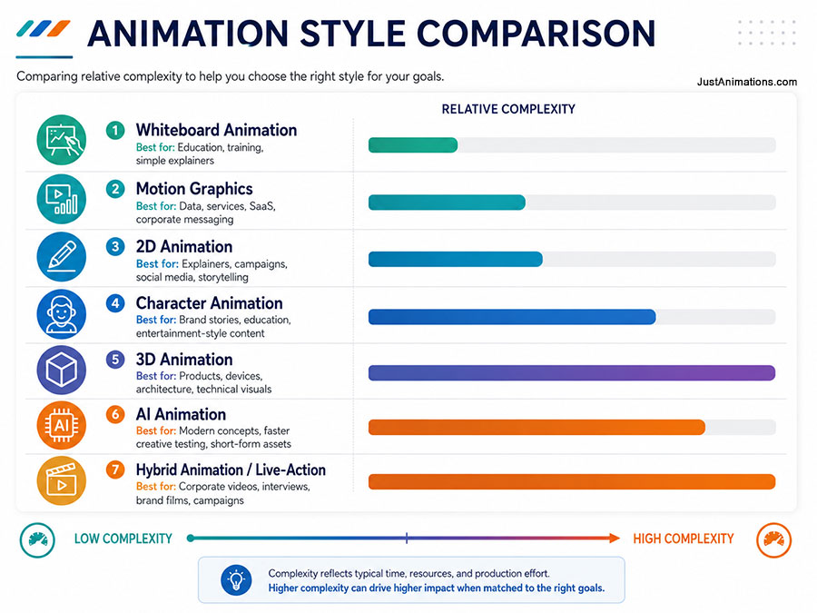 Animation Style Comparison New York
