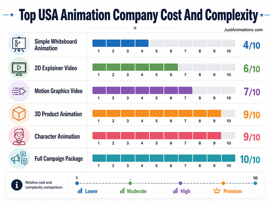 Top USA Animation Company Cost and Complexity