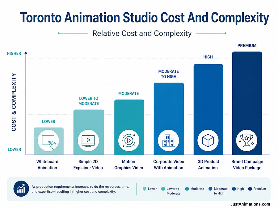 Toronto Animation Studio Cost and Complexity