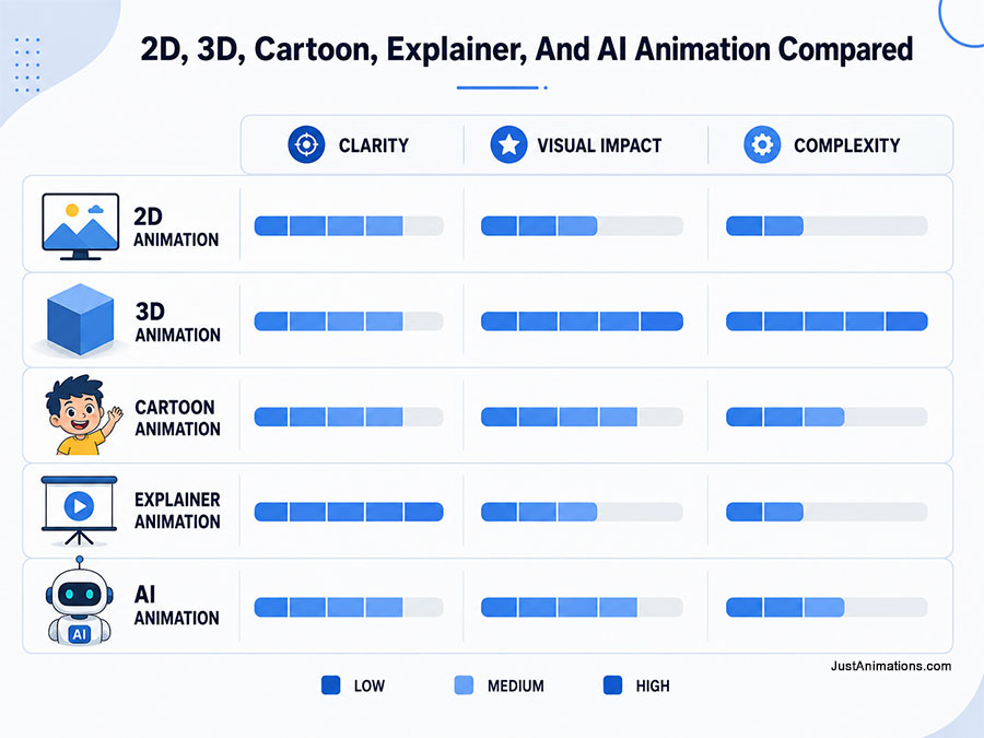2D, 3D, Cartoon, Explainer, And AI Animation Compared