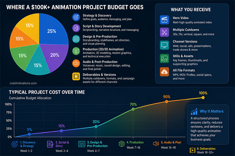 Where A $100k+ Animation Project Budget Goes