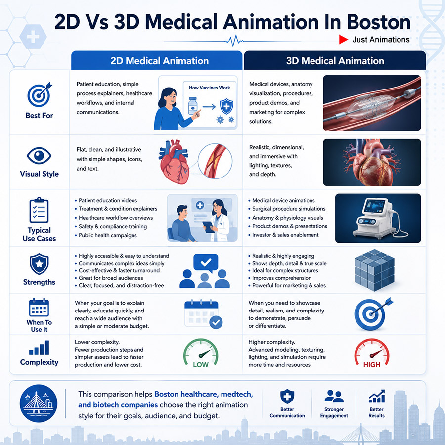 2D vs 3D Medical Animation-in Boston
