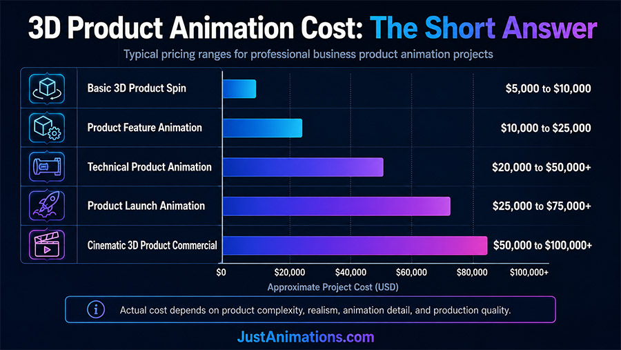 3D Product Animation Cost