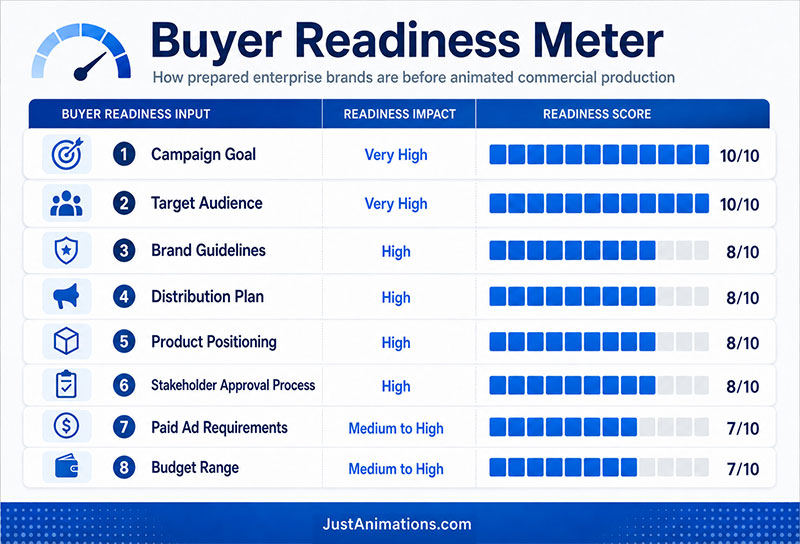 Animated Commercial Production Buyer Readiness Meter