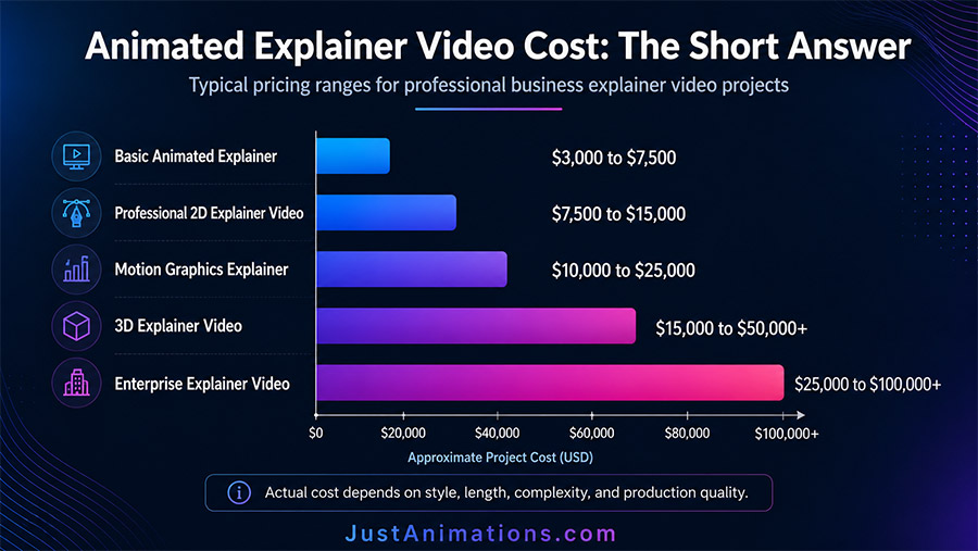 Animated Explainer Video Cost
