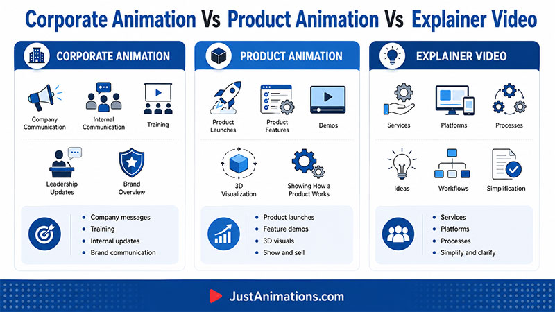 Corporate Animation vs Product Animation vs Explainer Video