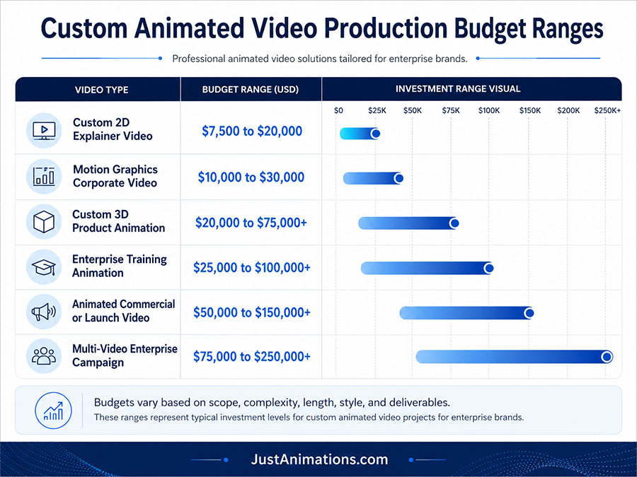 Custom Animated Video Production Cost