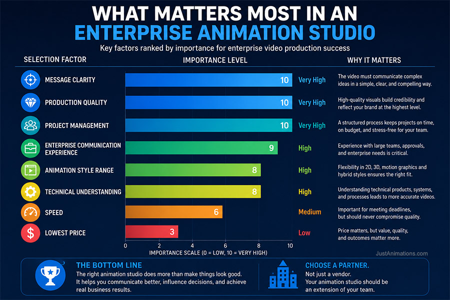 What Matters Most In An Enterprise Animation Studio