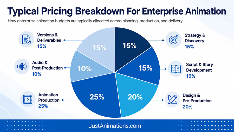 New York Animation for Enterprises Cost