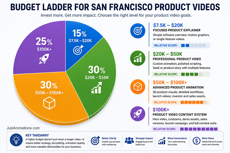 San Francisco Animation Cost Budget