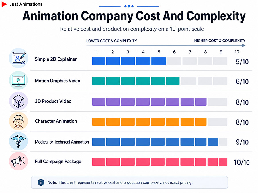 Top Animation Company Cost and Complexity
