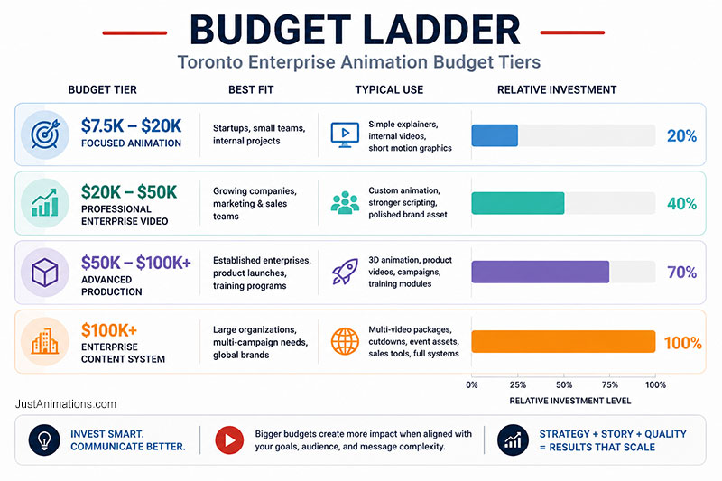 Toronto Enterprise Animation Budget Ladder