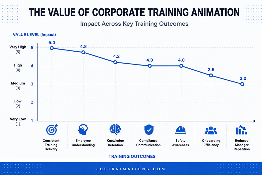 Value of Corporate Training Animation