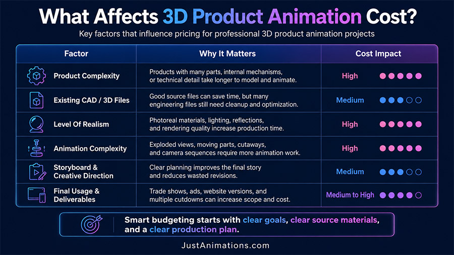 What Affects 3D Product Animation Cost