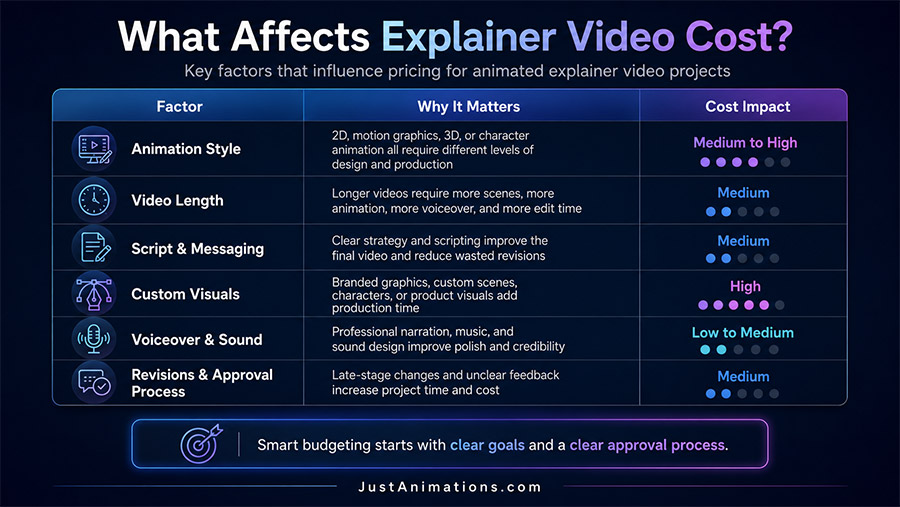 What Affects Explainer Video Cost