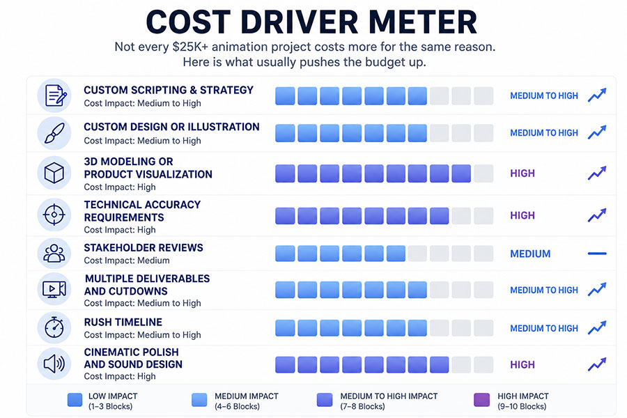 Animation Studio Cost Meter