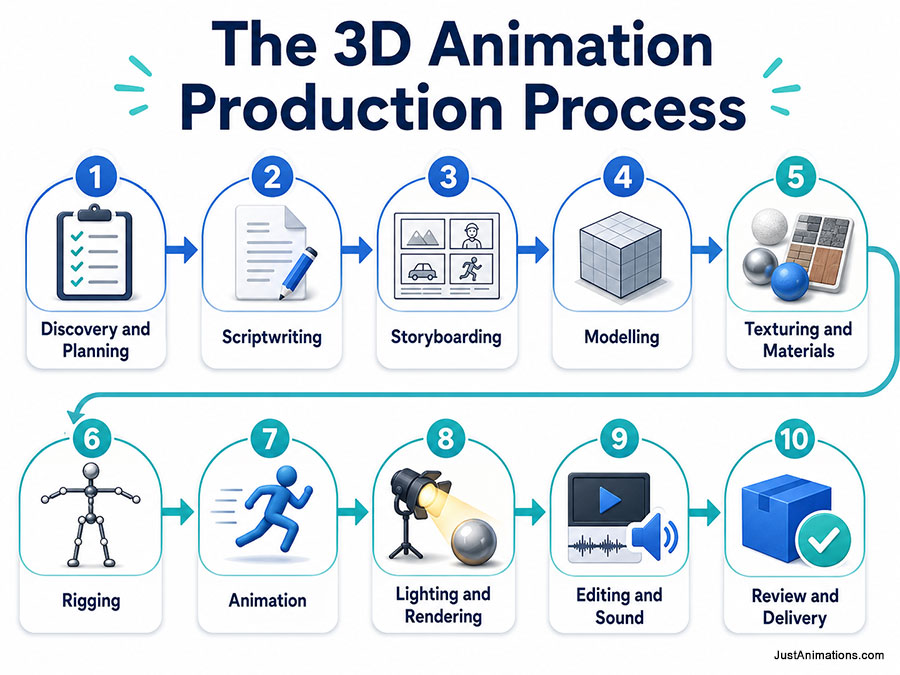 3D Animation Production Process