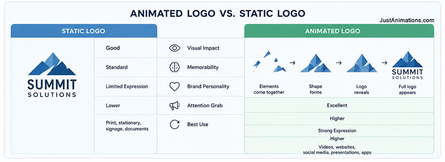 Animated Logo vs Static Logo