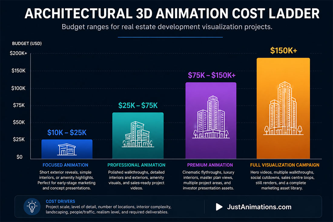 Architectural 3D Animation Cost