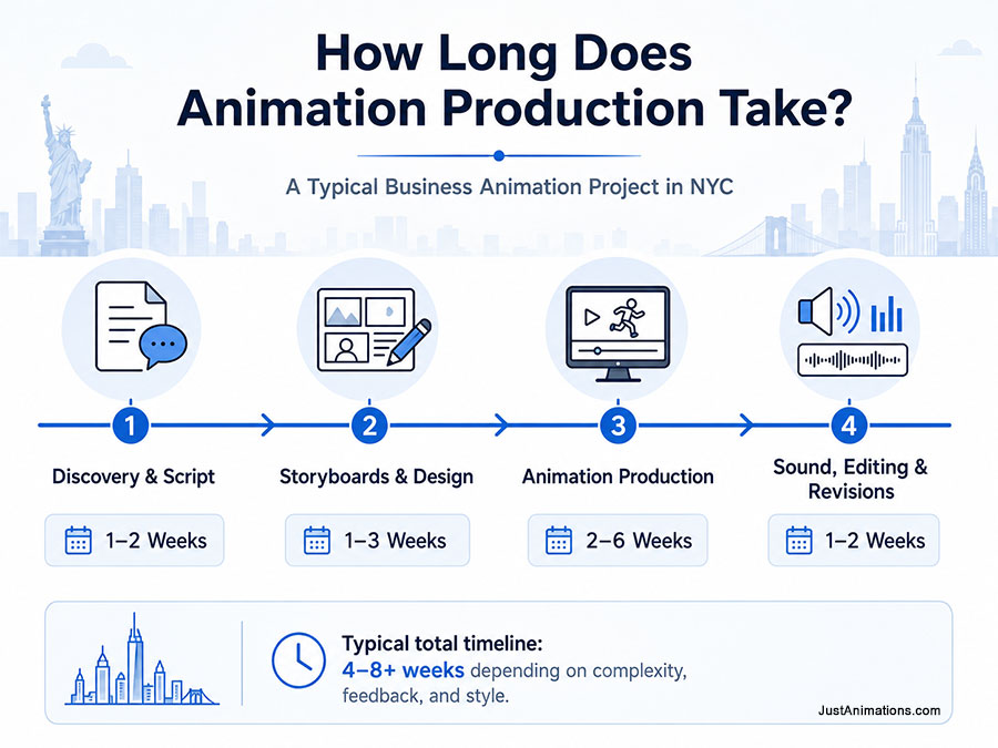How Long Does Animation Production Take