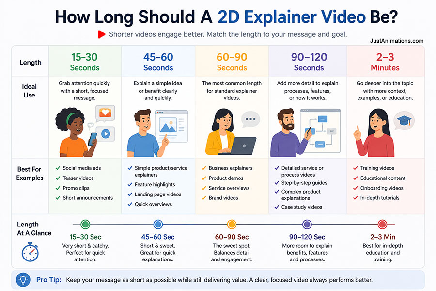 How Long Should a 2D Explainer Video Be
