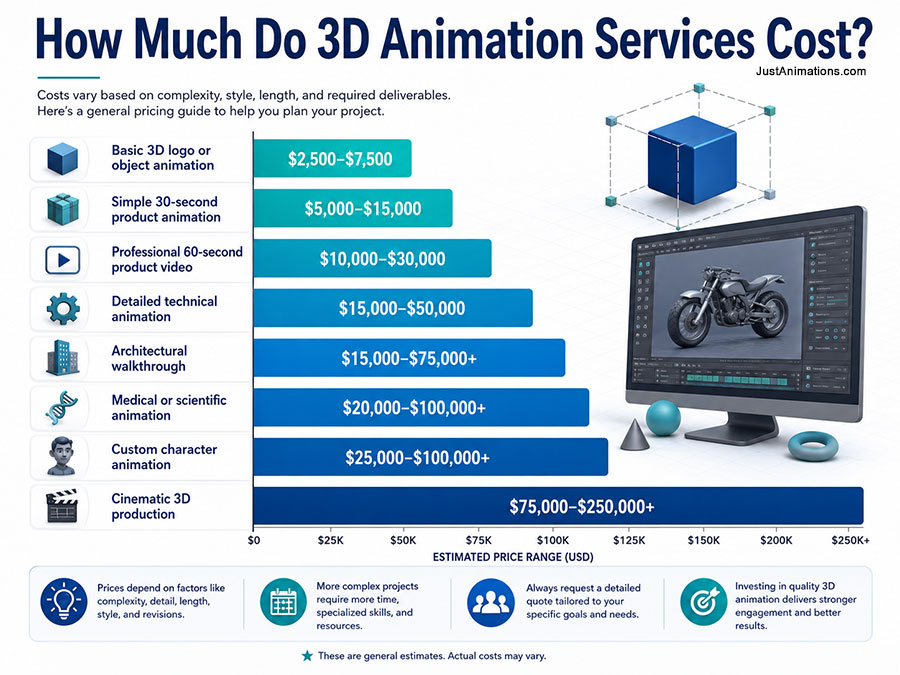 How Much Do 3D Animation Services Cost