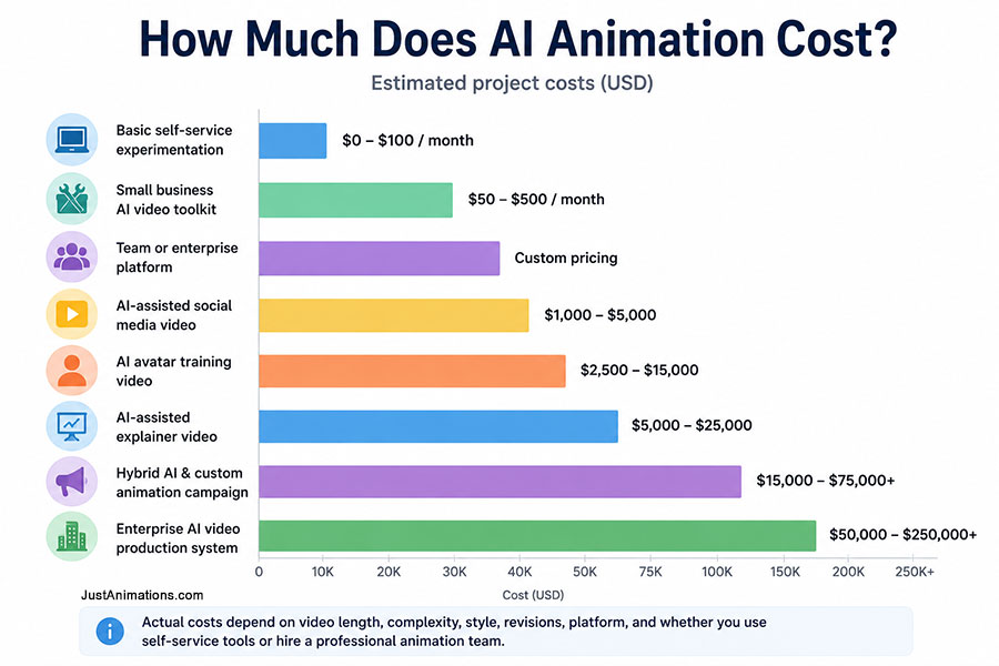 How Much Does AI Animation Cost