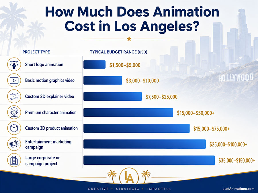 How Much Does Animation Cost in Los Angeles