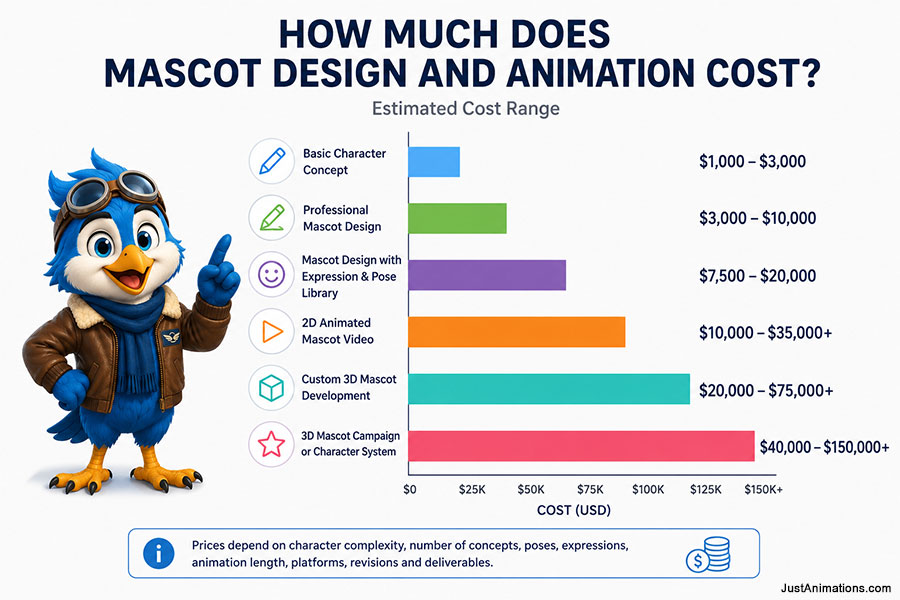 How Much Does Mascot Design and Animation Cost