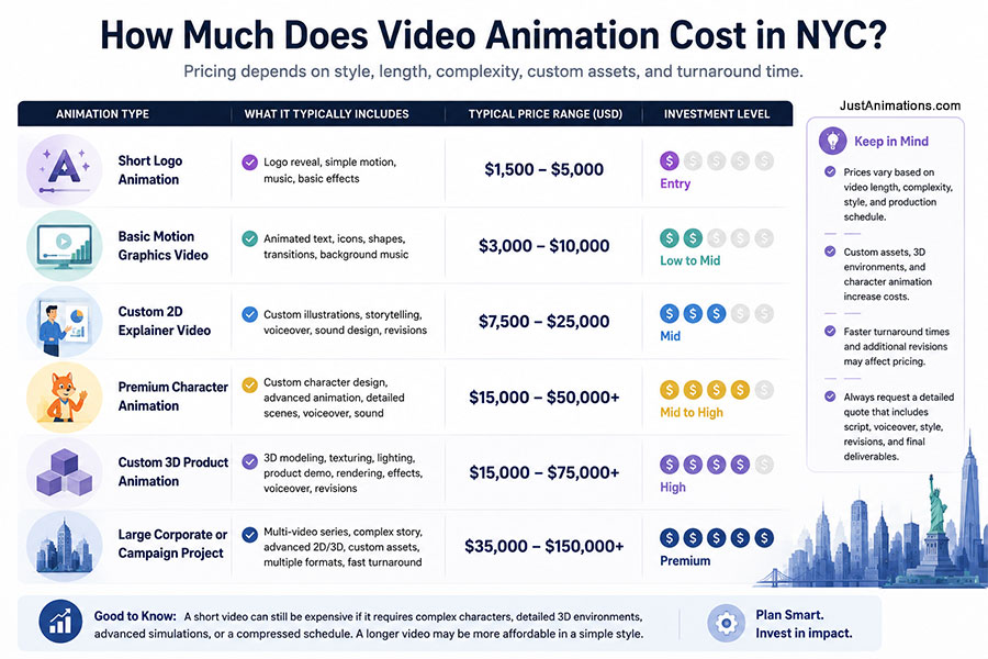 How Much Does Video Animation Cost in NYC