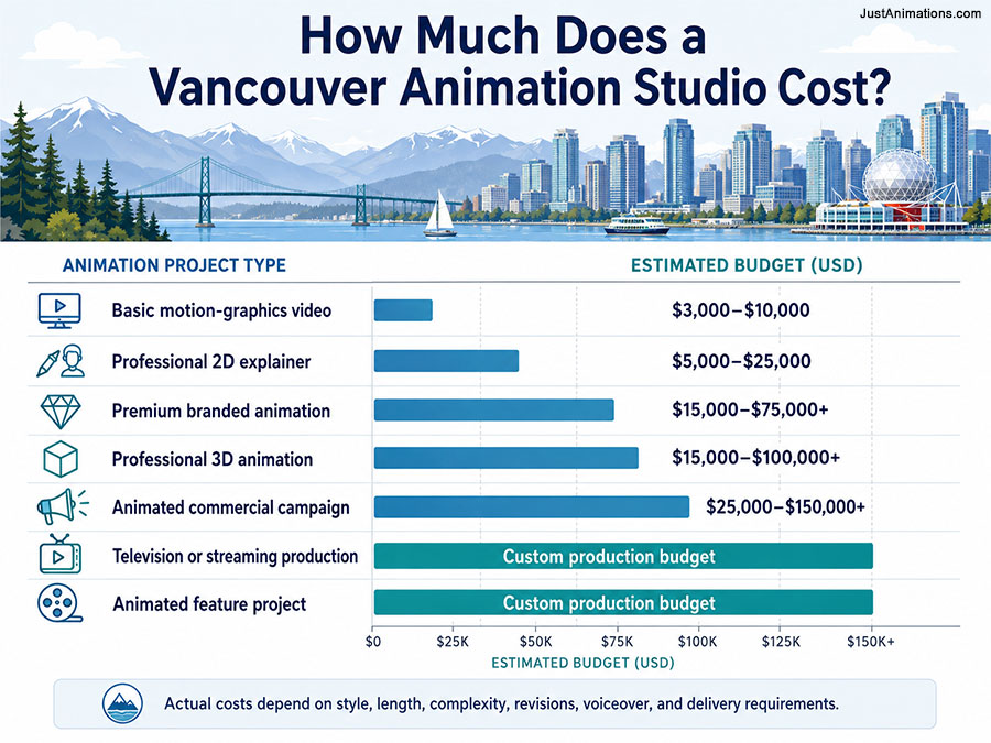 How Much Does a Vancouver Animation Studio Cost