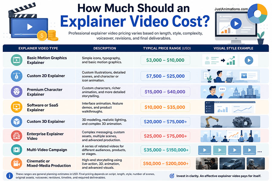 How Much Should an Explainer Video Cost