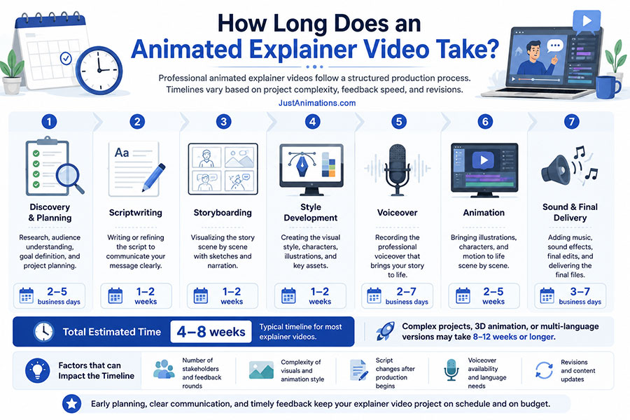 How long does an explainer video take