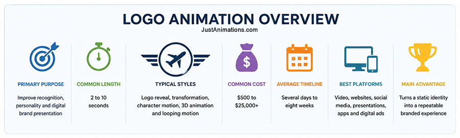 Logo Animation Overview Infographic