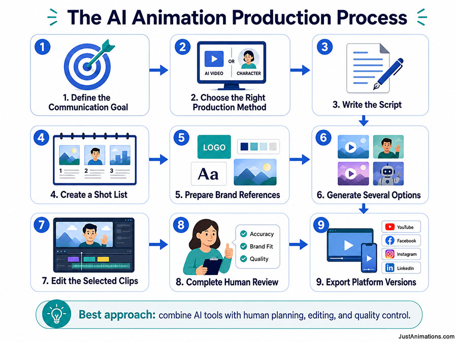 The AI Animation Production Process