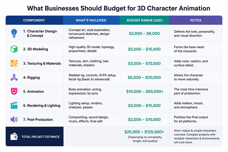 What Businesses Should Budget for 3D Character Animation