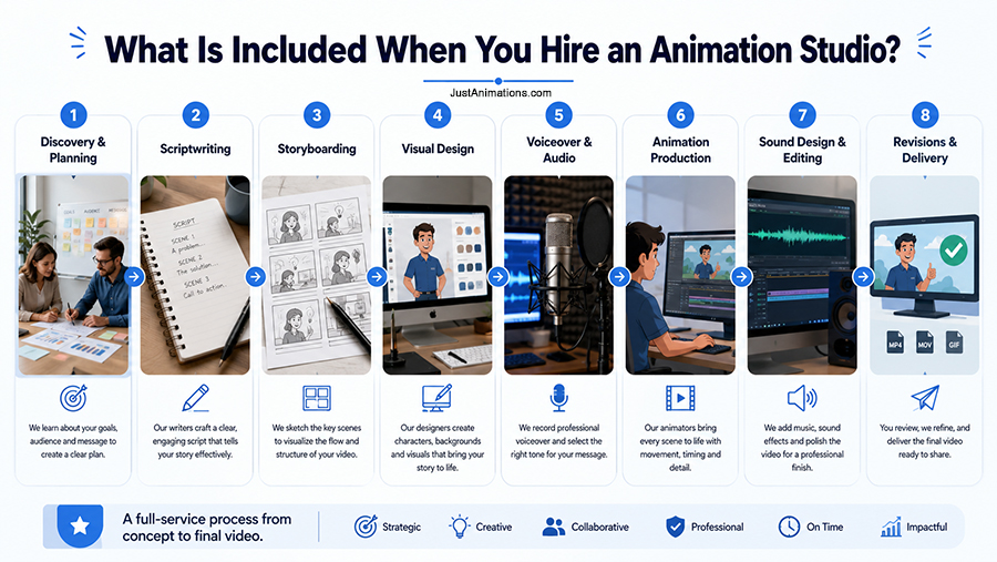 What is included when you hire an animation studio