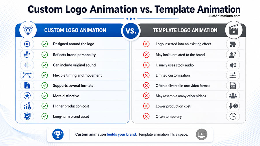 Custom Logo Animation vs Template Animation