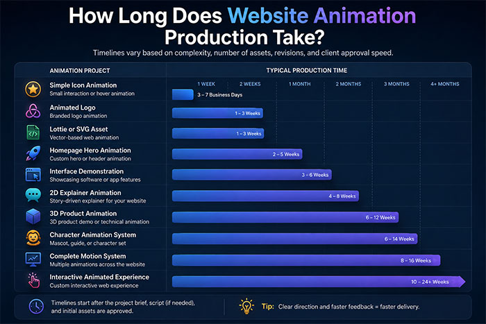 How Long Does Website Animation Production Take