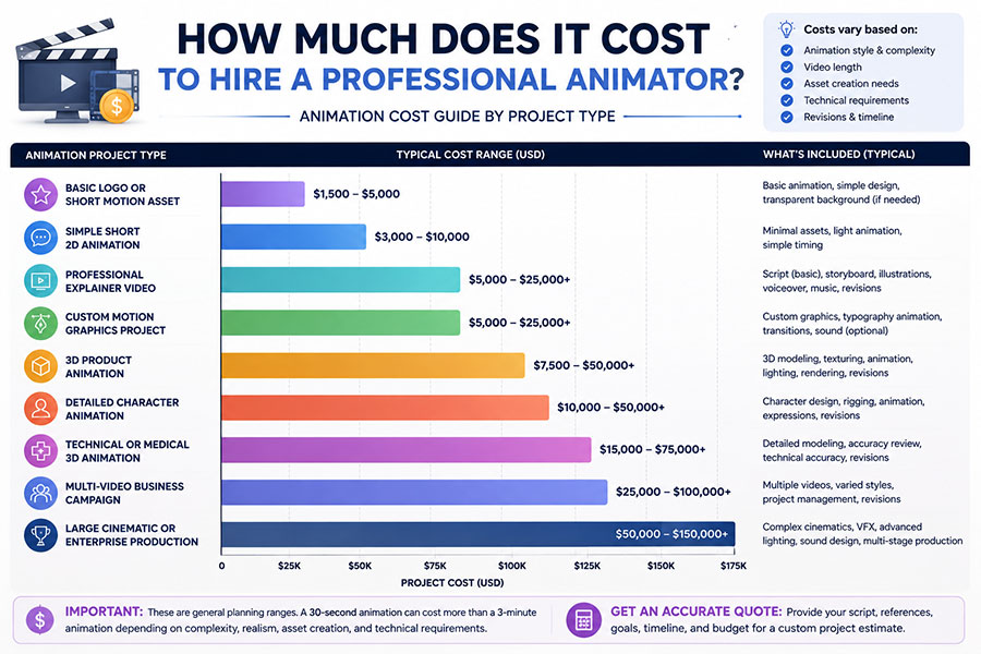 How Much Does It Cost to Hire a Professional Animator