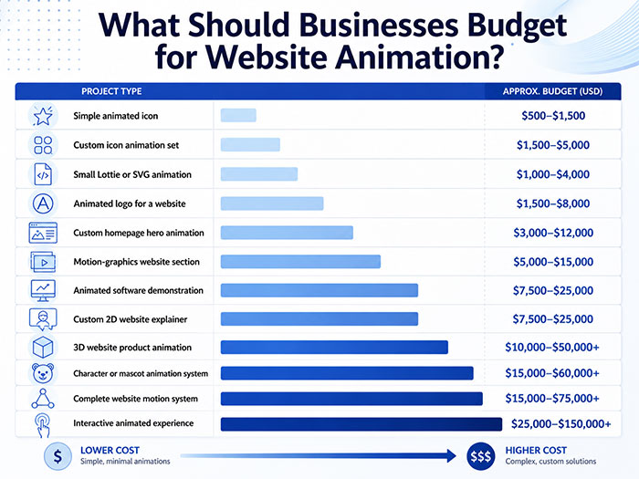 Website Animation budget