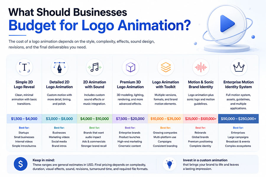 What Should Businesses Budget for Logo Animation